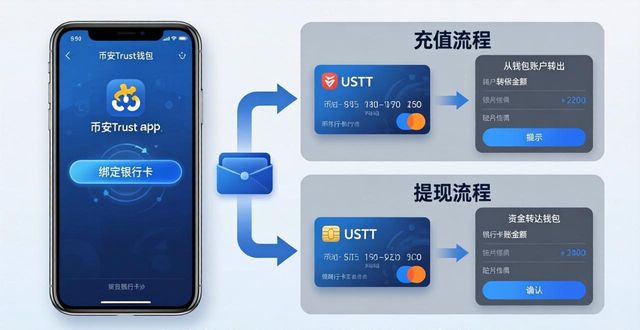 币安Trust钱包怎么绑定银行卡？充值提现教程