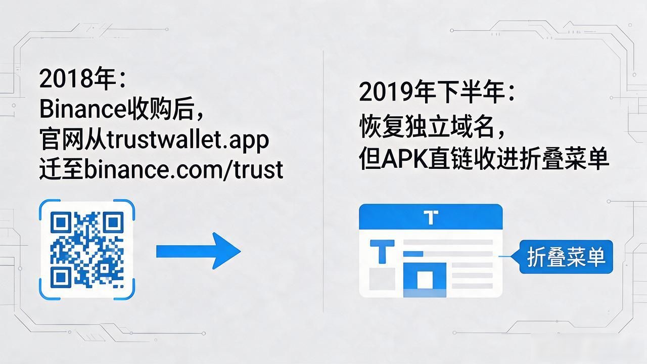 Trust Wallet下载地址哪里下？历史变化一文说清
