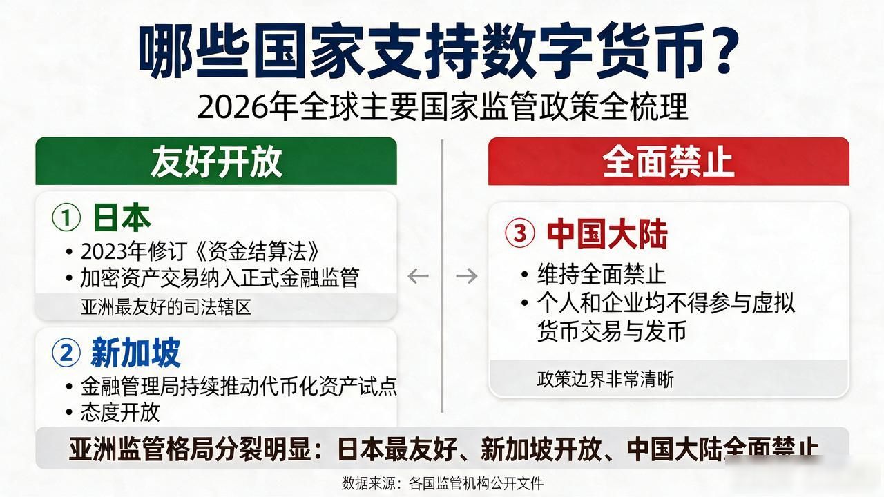 哪些国家支持数字货币？2026年全球主要国家监管政策全梳理